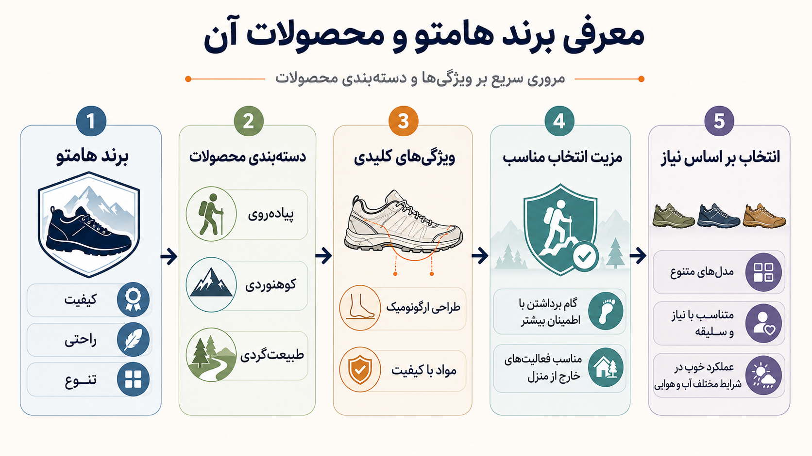 اینفوگرافیک ویژگیهای کفش هامتو برای پیادهروی و کوهنوردی برای مقاله راهنمای جامع خرید کفش هامتو برای پیادهروی، کوهنوردی و طبیعتگردی