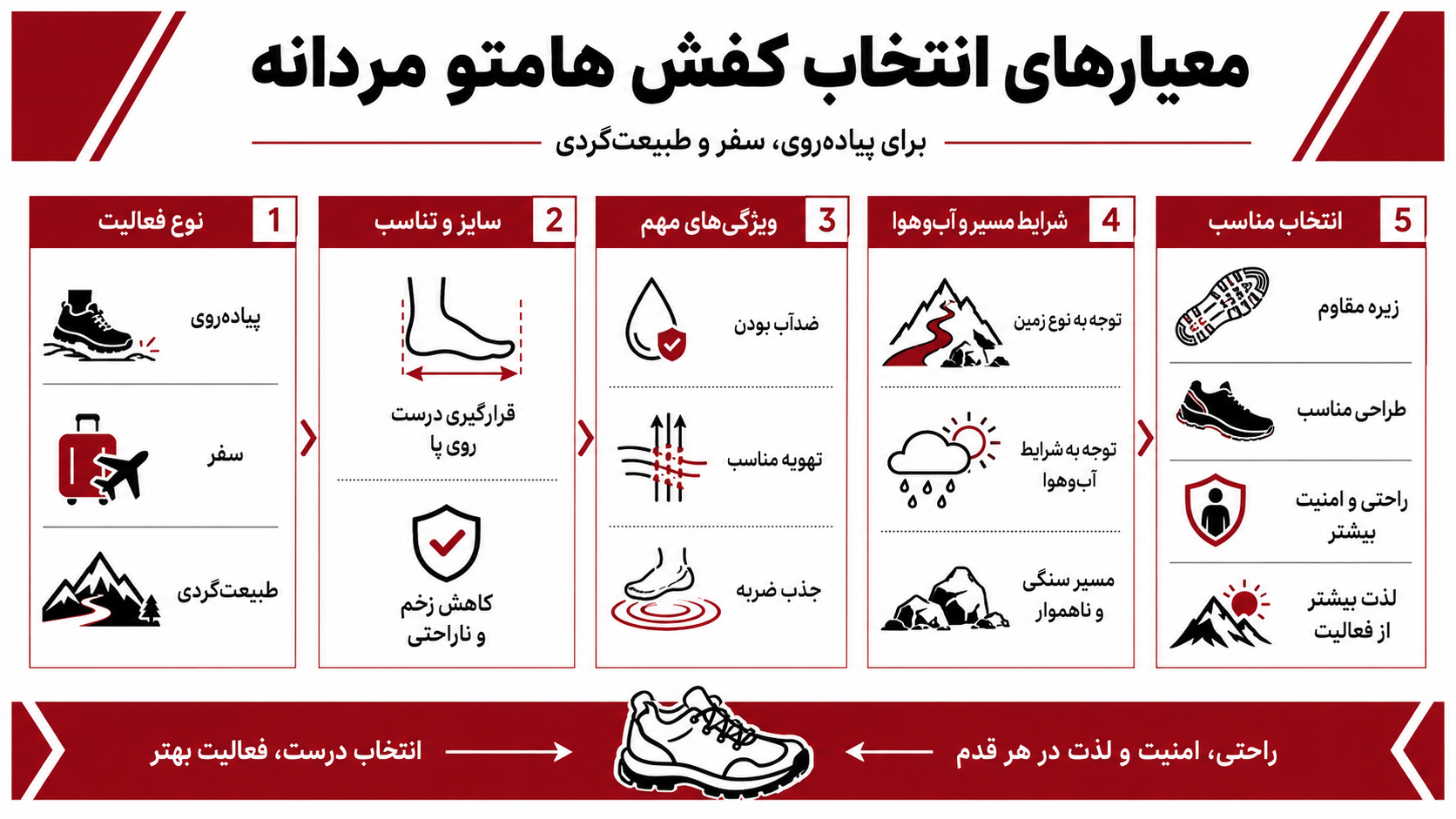 اینفوگرافیک معیارهای انتخاب کفش هامتو مردانه برای مقاله راهنمای انتخاب کفش هامتو مردانه برای پیاده‌روی، سفر و طبیعت‌گردی