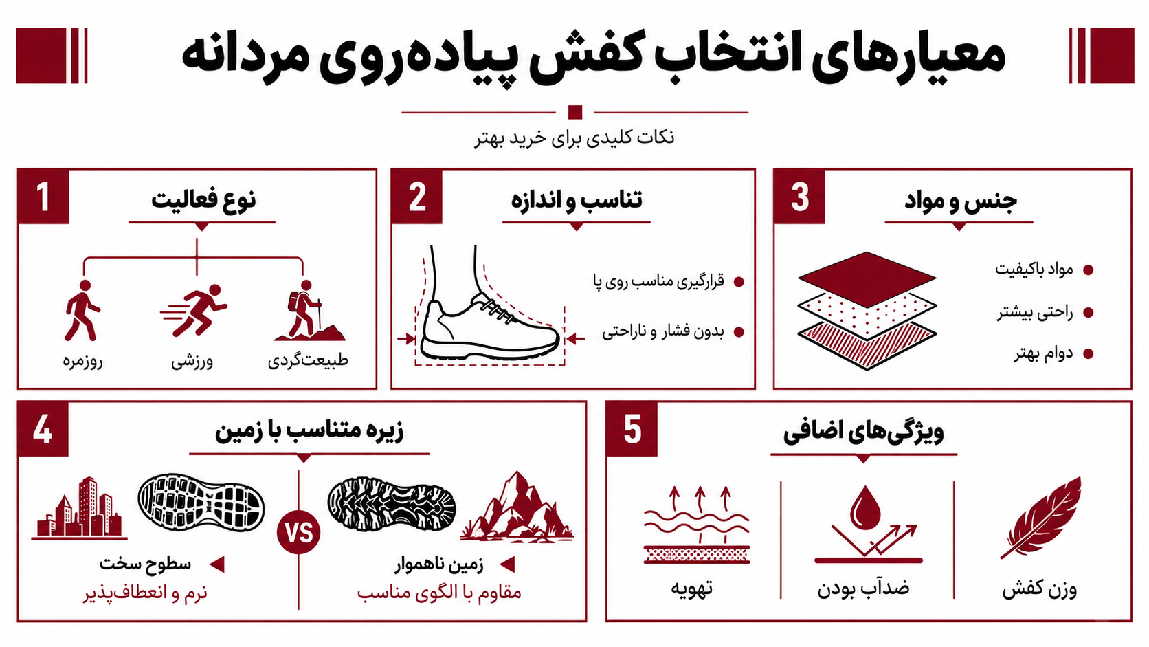 اینفوگرافیک اهمیت انتخاب کفش مناسب پیاده‌روی برای مقاله راهنمای خرید بهترین کفش پیاده‌روی مردانه در سال ۲۰۲۶؛ گامی فراتر از راحتی