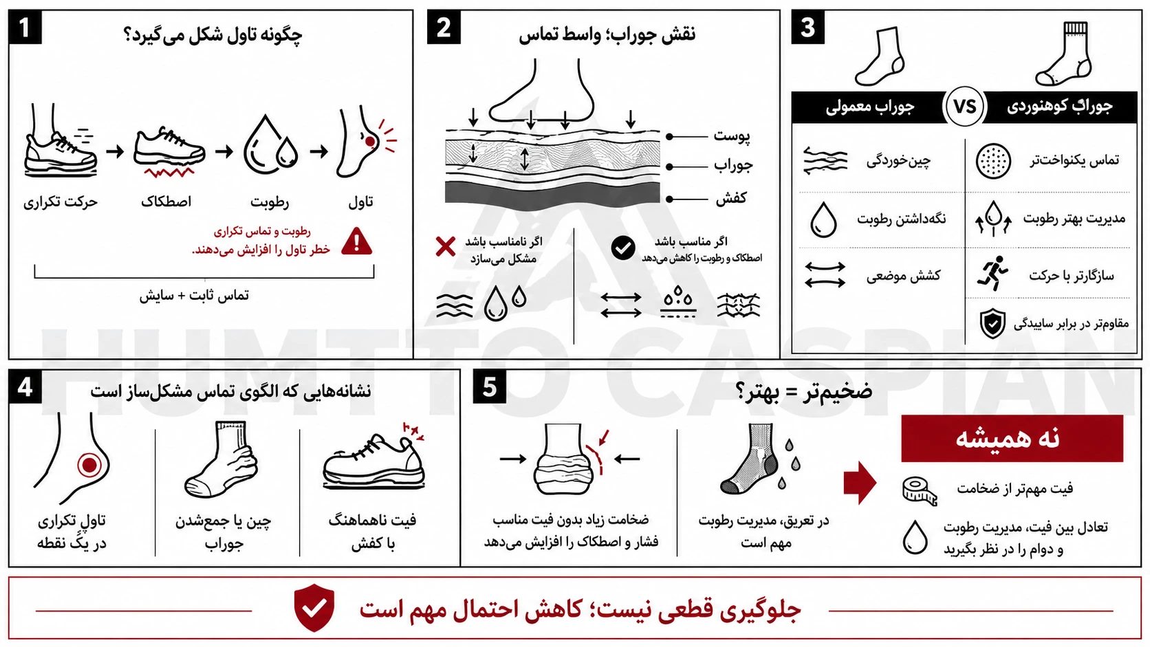 اینفوگرافیک چرا جوراب در تاول زدن پا نقش کلیدی دارد و تفاوتش با جوراب معمولی چیست؟ برای مقاله اهمیت انتخاب جوراب کوهنوردی در جلوگیری از تاول زدن پا